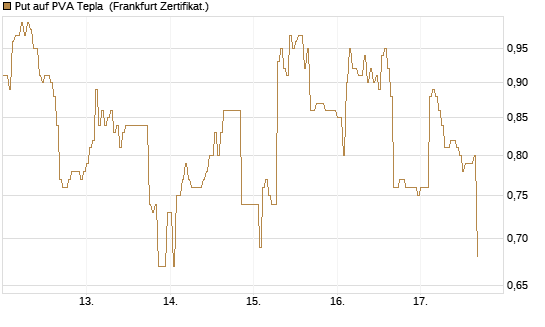 Put auf PVA Tepla [DZ BANK AG] Chart