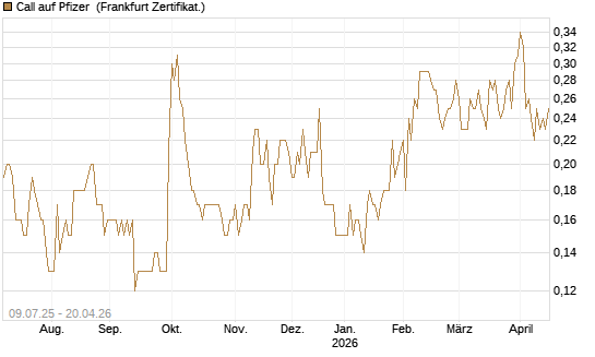 Call auf Pfizer [DZ BANK AG] Chart