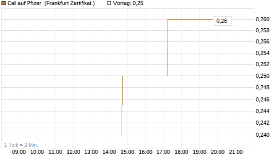 Call auf Pfizer [DZ BANK AG] Chart