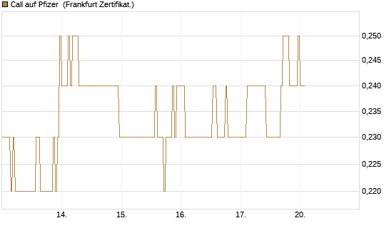 Call auf Pfizer [DZ BANK AG] Chart