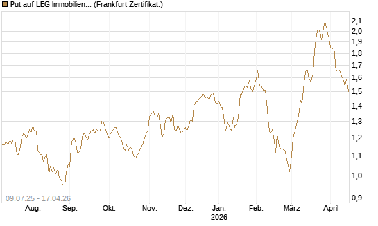 Put auf LEG Immobilien [DZ BANK AG] Chart
