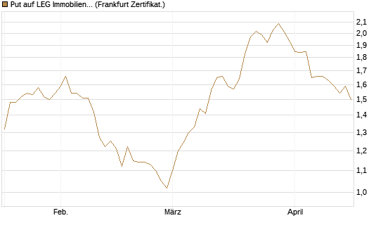 Put auf LEG Immobilien [DZ BANK AG] Chart