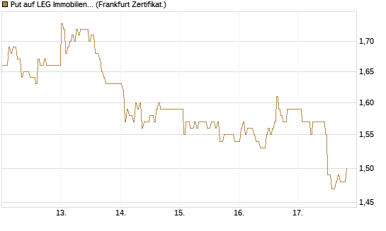 Put auf LEG Immobilien [DZ BANK AG] Chart
