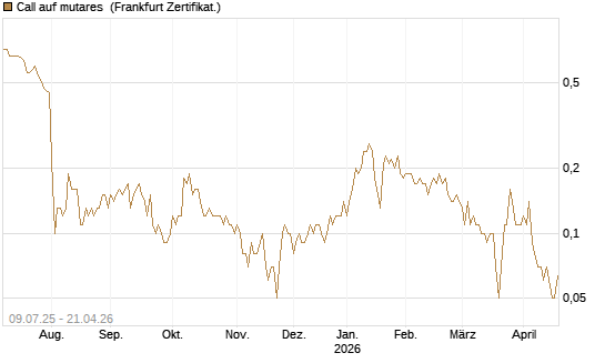 Call auf mutares [DZ BANK AG] Chart