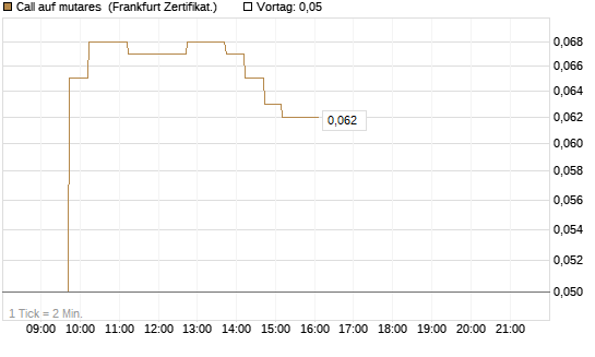 Call auf mutares [DZ BANK AG] Chart