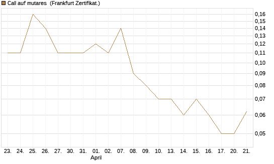 Call auf mutares [DZ BANK AG] Chart