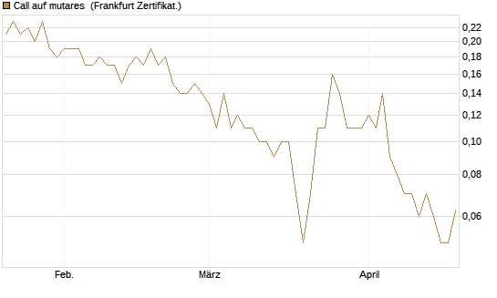 Call auf mutares [DZ BANK AG] Chart