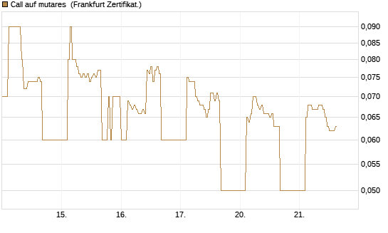 Call auf mutares [DZ BANK AG] Chart