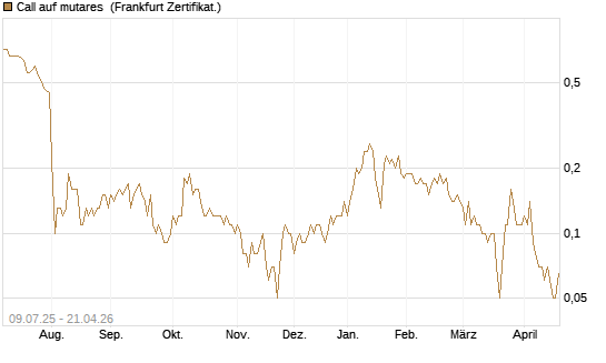 Call auf mutares [DZ BANK AG] Chart