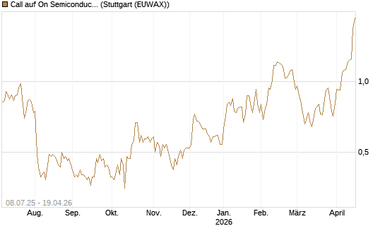 Call auf On Semiconductor [Morgan Stanley & Co. Int. plc] Chart