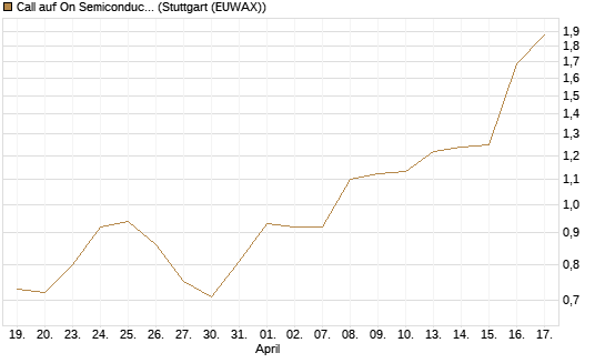 Call auf On Semiconductor [Morgan Stanley & Co. Int. plc] Chart