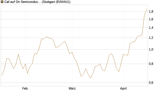 Call auf On Semiconductor [Morgan Stanley & Co. Int. plc] Chart