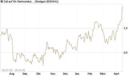 Call auf On Semiconductor [Morgan Stanley & Co. Int. plc] Chart
