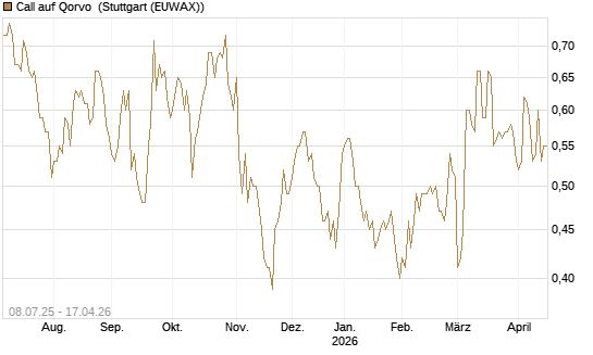 Call auf Qorvo [Morgan Stanley & Co. Int. plc] Chart