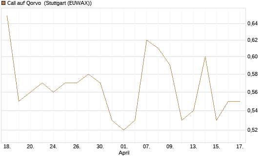 Call auf Qorvo [Morgan Stanley & Co. Int. plc] Chart