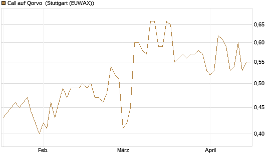 Call auf Qorvo [Morgan Stanley & Co. Int. plc] Chart