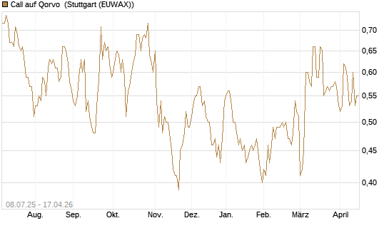 Call auf Qorvo [Morgan Stanley & Co. Int. plc] Chart