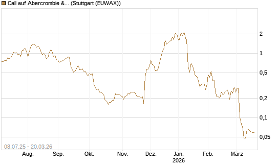 Call auf Abercrombie & Fitch [Morgan Stanley & Co. Int. plc] Chart