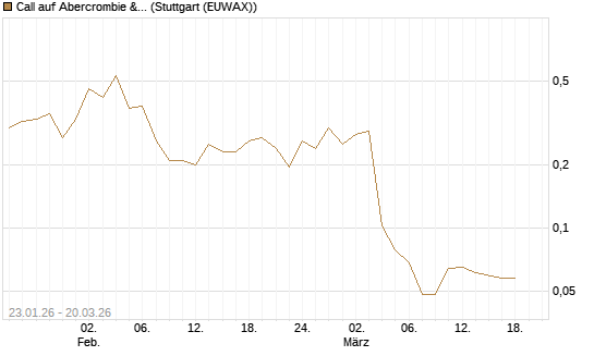 Call auf Abercrombie & Fitch [Morgan Stanley & Co. Int. plc] Chart