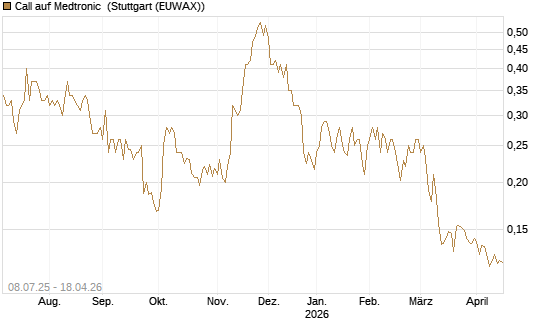 Call auf Medtronic [Morgan Stanley & Co. Int. plc] Chart