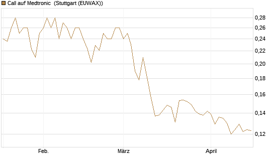 Call auf Medtronic [Morgan Stanley & Co. Int. plc] Chart