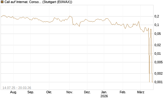 Call auf Internat. Consol.  Airl. Group [Morgan Stanley & Co. Int. plc] Chart