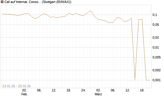 Call auf Internat. Consol.  Airl. Group [Morgan Stanley & Co. Int. plc] Chart
