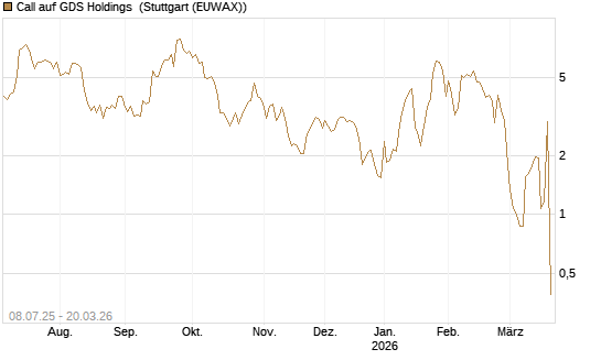 Call auf GDS Holdings [Morgan Stanley & Co. Int. plc] Chart