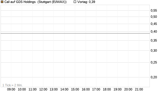Call auf GDS Holdings [Morgan Stanley & Co. Int. plc] Chart