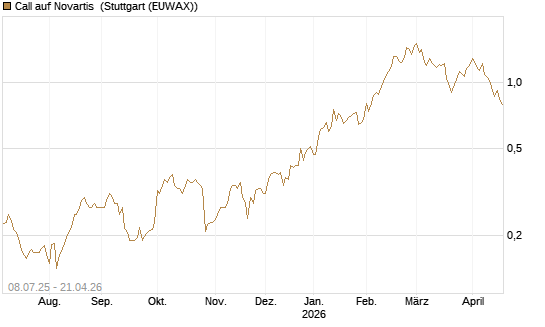 Call auf Novartis [Morgan Stanley & Co. Int. plc] Chart