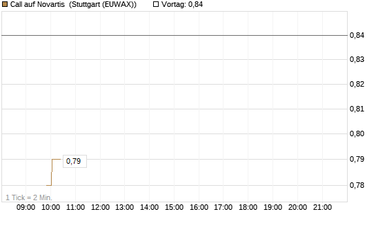 Call auf Novartis [Morgan Stanley & Co. Int. plc] Chart
