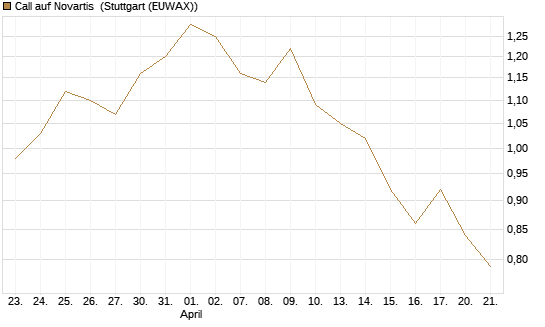 Call auf Novartis [Morgan Stanley & Co. Int. plc] Chart