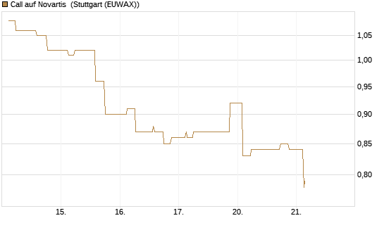 Call auf Novartis [Morgan Stanley & Co. Int. plc] Chart