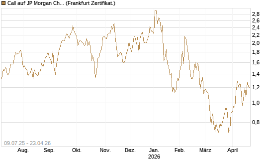 Call auf JP Morgan Chase [UBS AG (London)] Chart