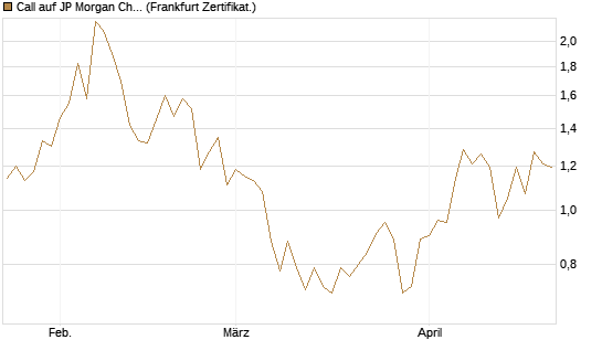 Call auf JP Morgan Chase [UBS AG (London)] Chart