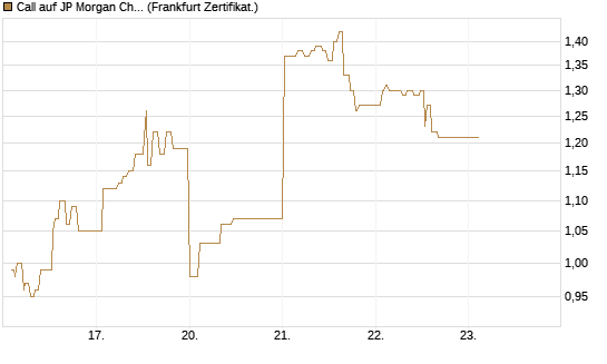 Call auf JP Morgan Chase [UBS AG (London)] Chart