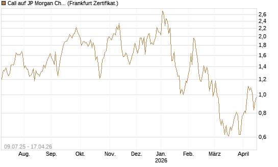 Call auf JP Morgan Chase [UBS AG (London)] Chart