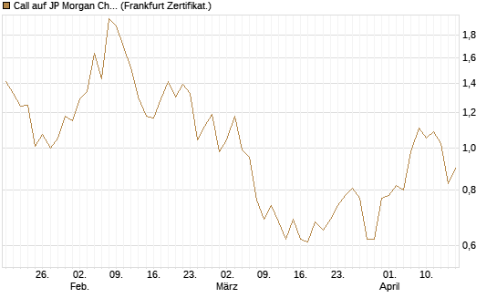 Call auf JP Morgan Chase [UBS AG (London)] Chart