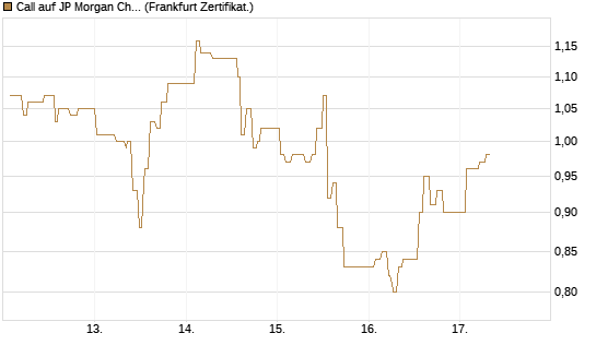 Call auf JP Morgan Chase [UBS AG (London)] Chart