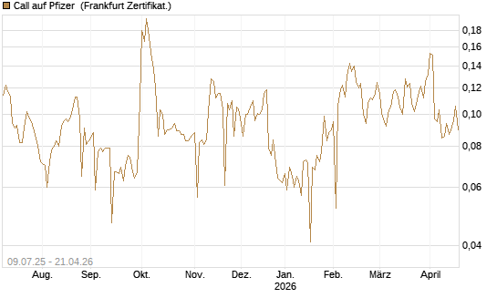 Call auf Pfizer [UBS AG (London)] Chart