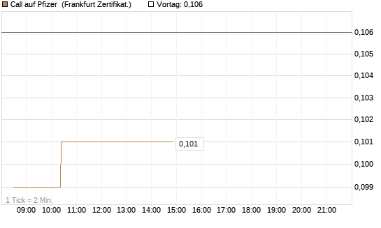 Call auf Pfizer [UBS AG (London)] Chart