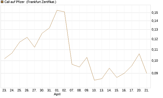 Call auf Pfizer [UBS AG (London)] Chart