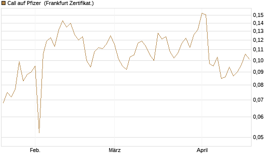 Call auf Pfizer [UBS AG (London)] Chart