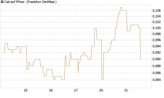 Call auf Pfizer [UBS AG (London)] Chart