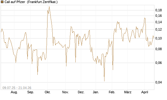 Call auf Pfizer [UBS AG (London)] Chart