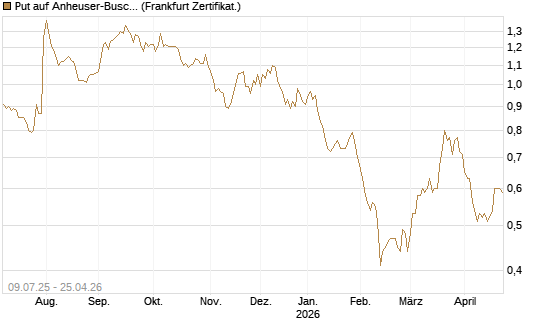 Put auf Anheuser-Busch InBev SA/NV [DZ BANK AG] Chart