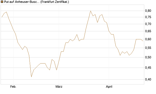 Put auf Anheuser-Busch InBev SA/NV [DZ BANK AG] Chart