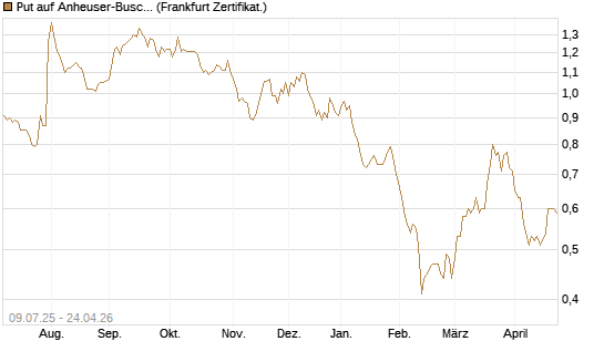 Put auf Anheuser-Busch InBev SA/NV [DZ BANK AG] Chart