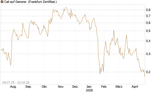 Call auf Danone [DZ BANK AG] Chart