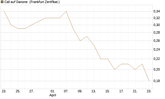 Call auf Danone [DZ BANK AG] Chart